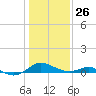 Kent Point Marina tide chart for Monday, January 26, 2026