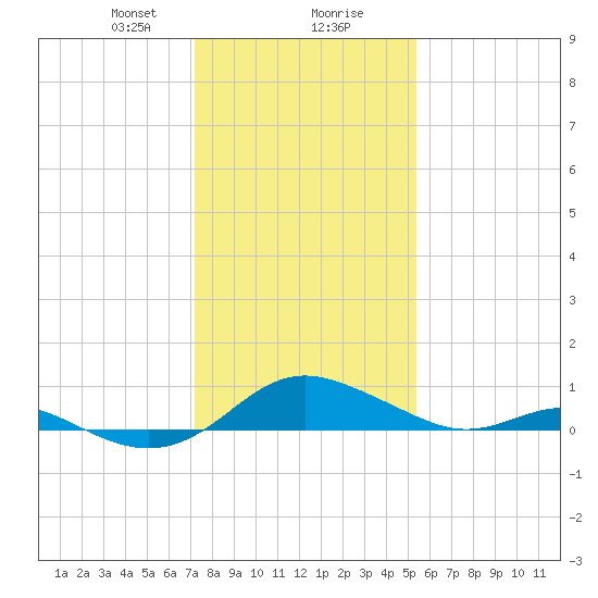 Kent Point Marina tide chart for Wednesday, January 28, 2026