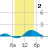 Kent Point Marina tide chart for Friday, January 2, 2026