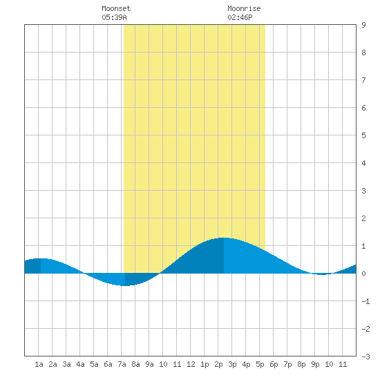 Kent Point Marina tide chart for Friday, January 30, 2026