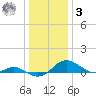 Kent Point Marina tide chart for Saturday, January 3, 2026