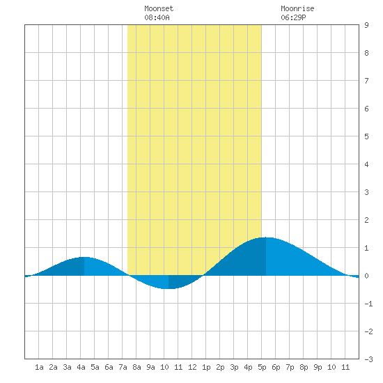 Kent Point Marina tide chart for Sunday, January 4, 2026