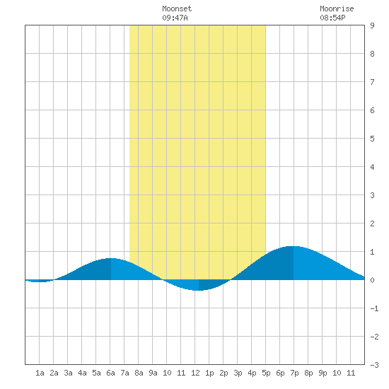 Kent Point Marina tide chart for Tuesday, January 6, 2026