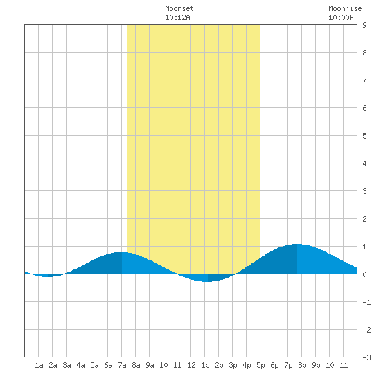 Kent Point Marina tide chart for Wednesday, January 7, 2026