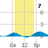 Kent Point Marina tide chart for Wednesday, January 7, 2026