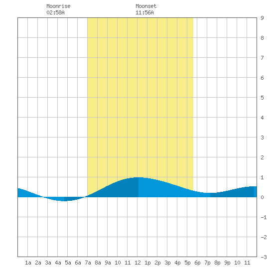 Kent Point Marina tide chart for Wednesday, February 11, 2026