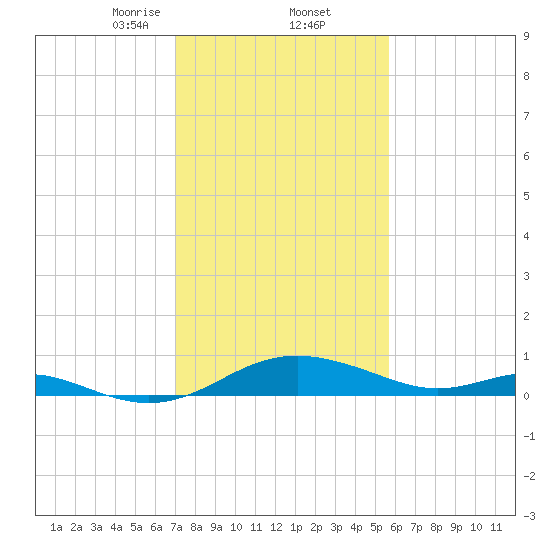 Kent Point Marina tide chart for Thursday, February 12, 2026