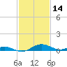Kent Point Marina tide chart for Saturday, February 14, 2026