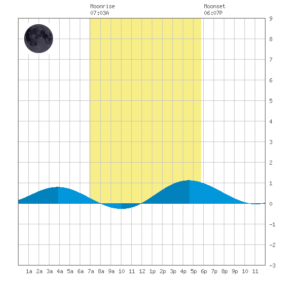 Kent Point Marina tide chart for Tuesday, February 17, 2026