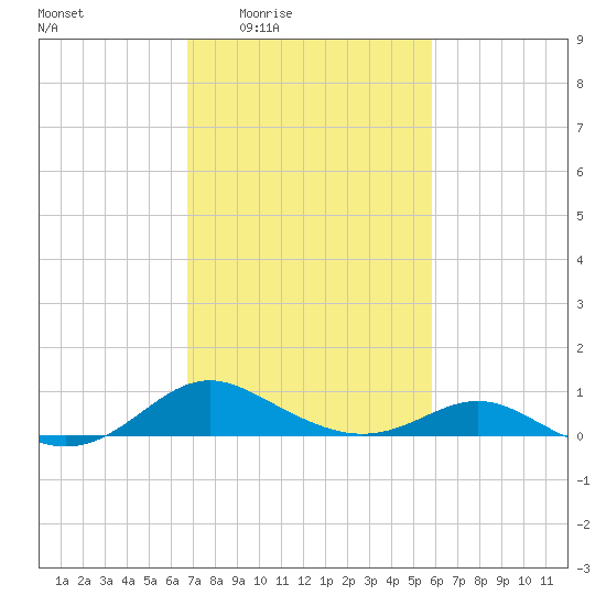 Kent Point Marina tide chart for Sunday, February 22, 2026