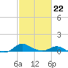 Kent Point Marina tide chart for Sunday, February 22, 2026