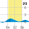 Kent Point Marina tide chart for Monday, February 23, 2026