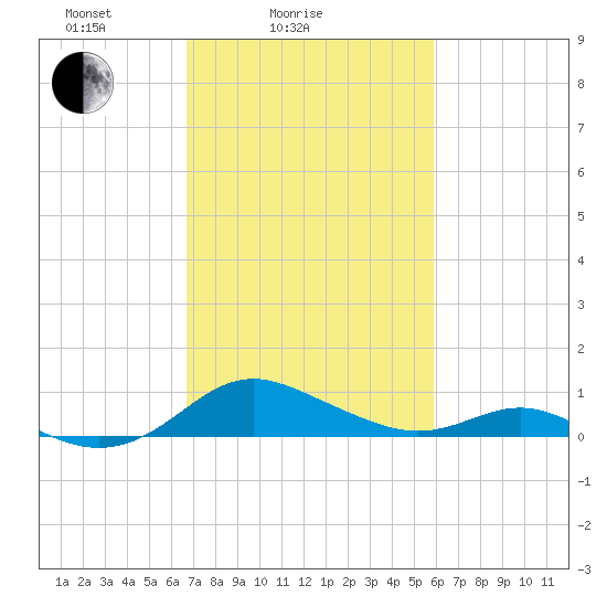 Kent Point Marina tide chart for Tuesday, February 24, 2026
