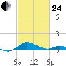 Kent Point Marina tide chart for Tuesday, February 24, 2026