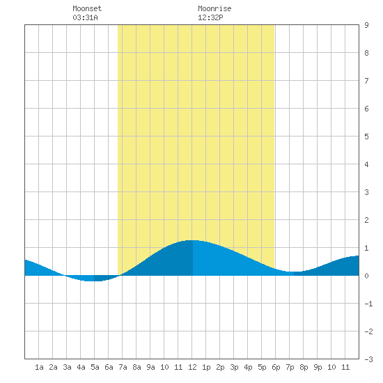 Kent Point Marina tide chart for Thursday, February 26, 2026