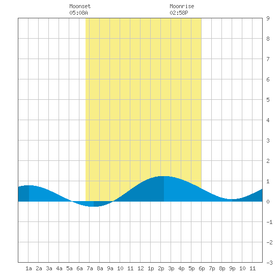 Kent Point Marina tide chart for Saturday, February 28, 2026
