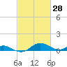 Kent Point Marina tide chart for Saturday, February 28, 2026