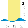 Kent Point Marina tide chart for Monday, February 2, 2026