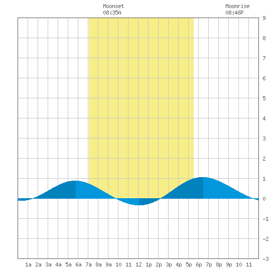 Kent Point Marina tide chart for Wednesday, February 4, 2026