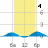 Kent Point Marina tide chart for Wednesday, February 4, 2026