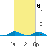 Kent Point Marina tide chart for Friday, February 6, 2026