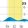 Kent Point Marina tide chart for Monday, March 23, 2026