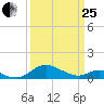 Kent Point Marina tide chart for Wednesday, March 25, 2026