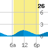 Kent Point Marina tide chart for Thursday, March 26, 2026