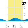 Kent Point Marina tide chart for Friday, March 27, 2026