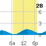 Kent Point Marina tide chart for Saturday, March 28, 2026