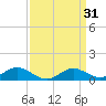 Kent Point Marina tide chart for Tuesday, March 31, 2026