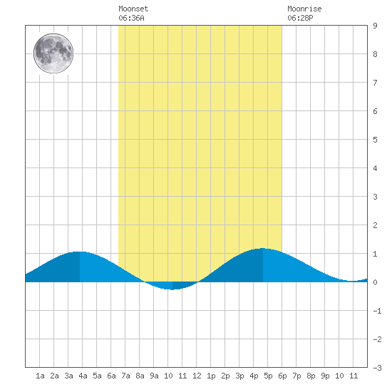 Kent Point Marina tide chart for Tuesday, March 3, 2026