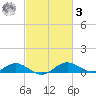 Kent Point Marina tide chart for Tuesday, March 3, 2026