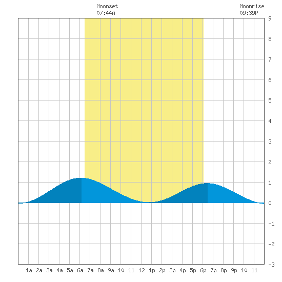 Kent Point Marina tide chart for Friday, March 6, 2026