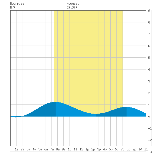 Kent Point Marina tide chart for Sunday, March 8, 2026