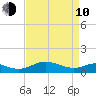 Kent Point Marina tide chart for Friday, April 10, 2026