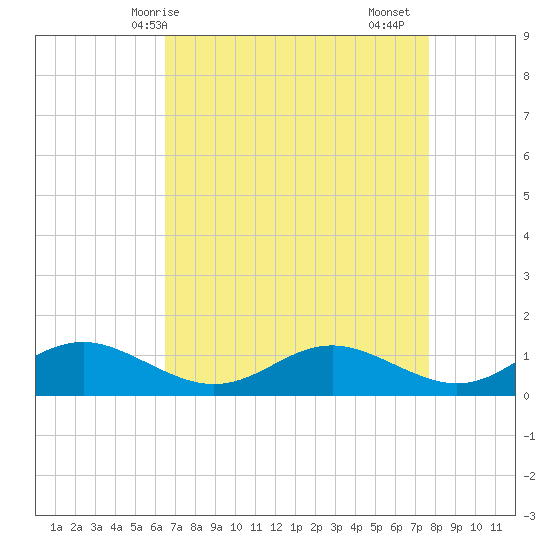 Kent Point Marina tide chart for Tuesday, April 14, 2026