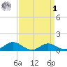 Kent Point Marina tide chart for Wednesday, April 1, 2026