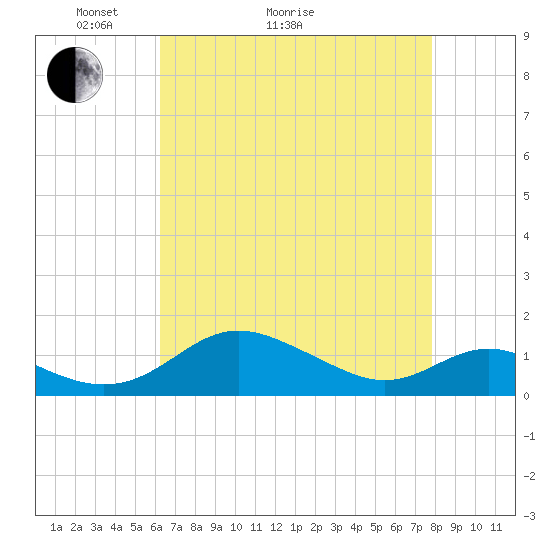 Kent Point Marina tide chart for Thursday, April 23, 2026