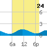 Kent Point Marina tide chart for Friday, April 24, 2026