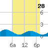 Kent Point Marina tide chart for Tuesday, April 28, 2026
