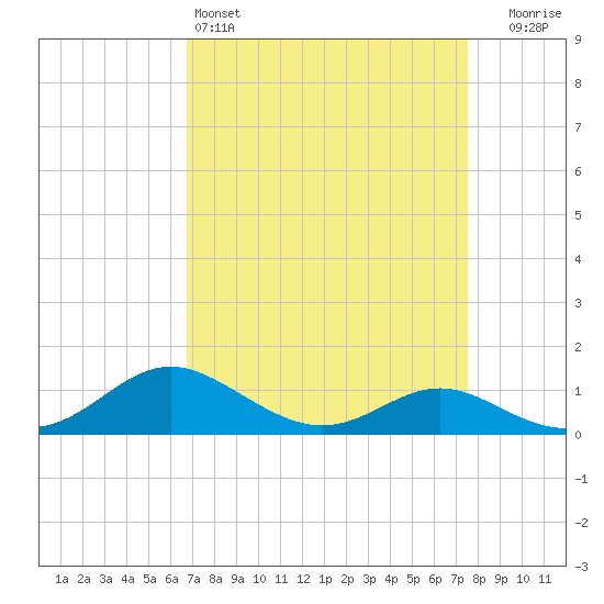 Kent Point Marina tide chart for Friday, April 3, 2026