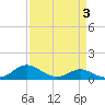 Kent Point Marina tide chart for Friday, April 3, 2026