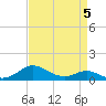 Kent Point Marina tide chart for Sunday, April 5, 2026