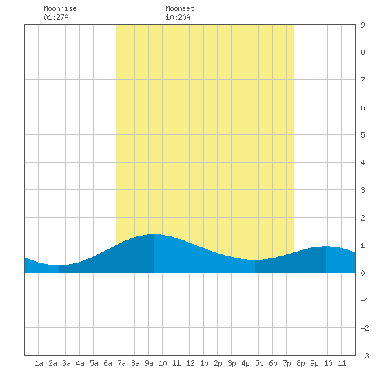 Kent Point Marina tide chart for Wednesday, April 8, 2026