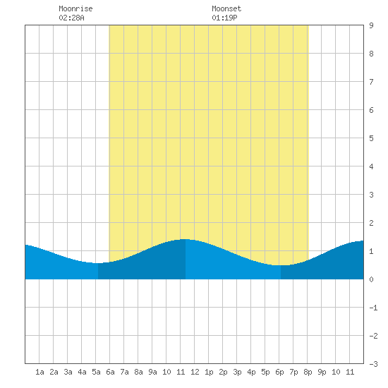 Kent Point Marina tide chart for Sunday, May 10, 2026