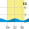 Kent Point Marina tide chart for Monday, May 11, 2026