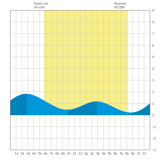 Kent Point Marina tide chart for Thursday, May 14, 2026