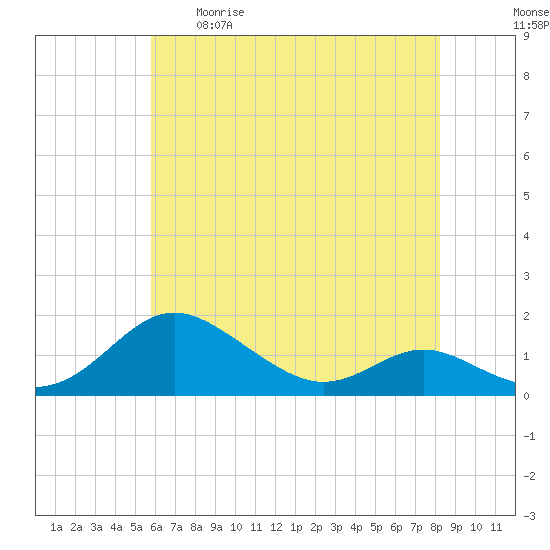 Kent Point Marina tide chart for Tuesday, May 19, 2026