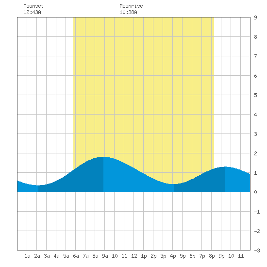 Kent Point Marina tide chart for Thursday, May 21, 2026